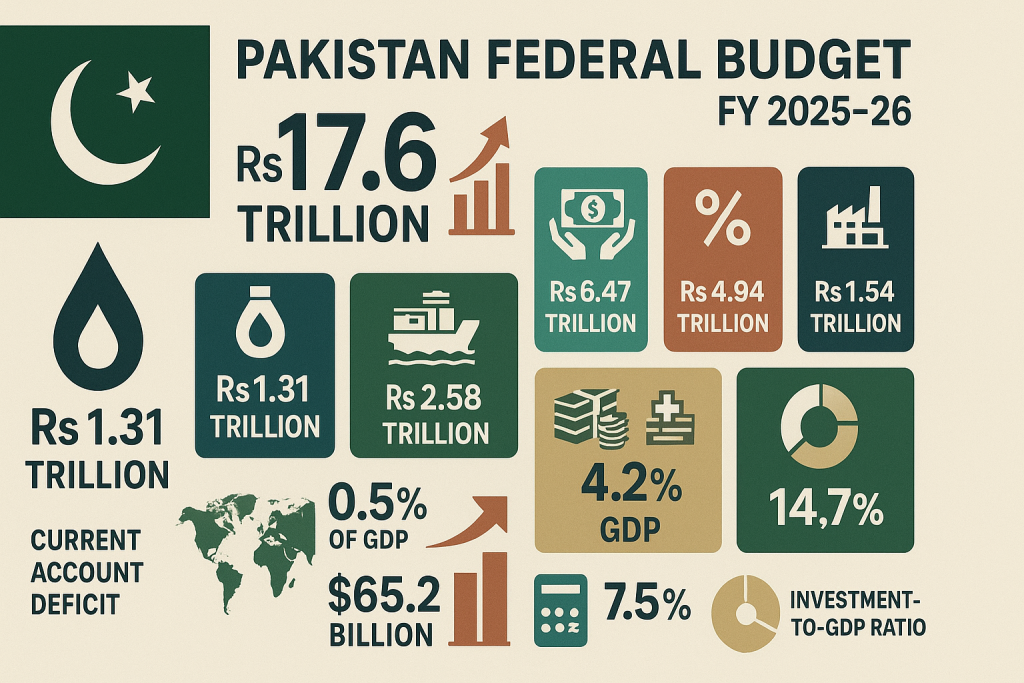 Infographic showing Pakistan’s 2025 federal budget highlights.