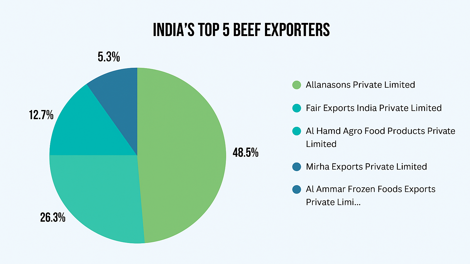 Pie chart showing India's top 5 beef exporters, with Allanasons Private Limited dominating at 48.5%, highlighting the paradox of India's significant presence in the global beef market despite domestic religious and cultural sensitivities surrounding beef consumption.